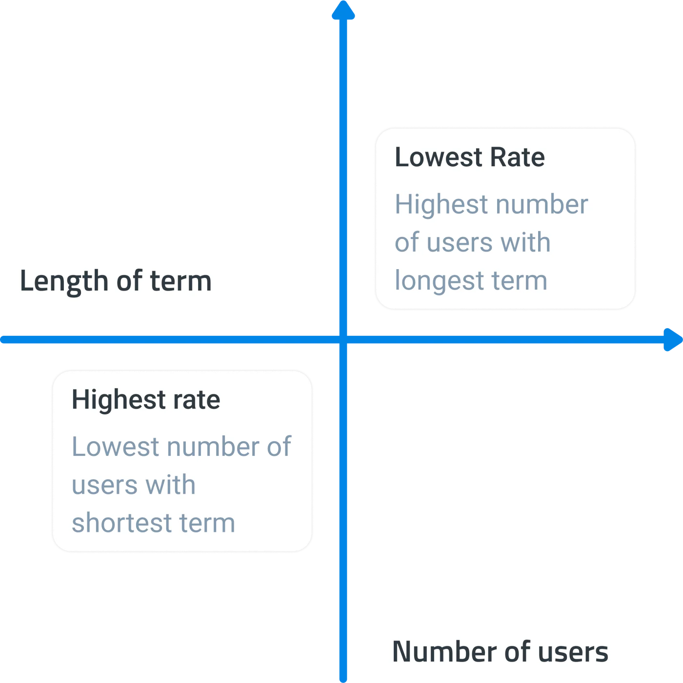 Dashpivot pricing discount logic: rate is lowest with the most users on the longest term, highest with the fewest users on the shortest term