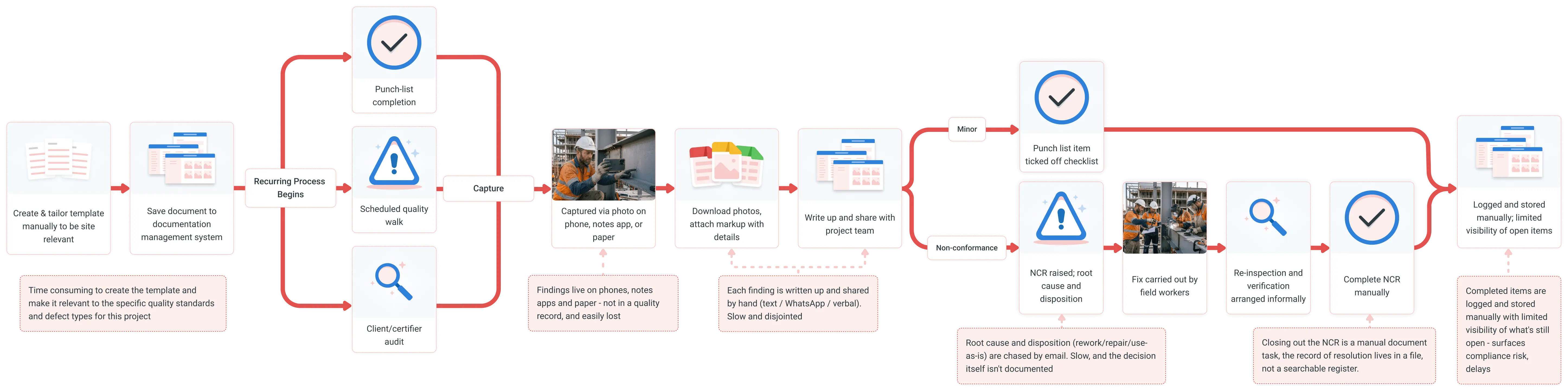 Quality inspections and audits, current state