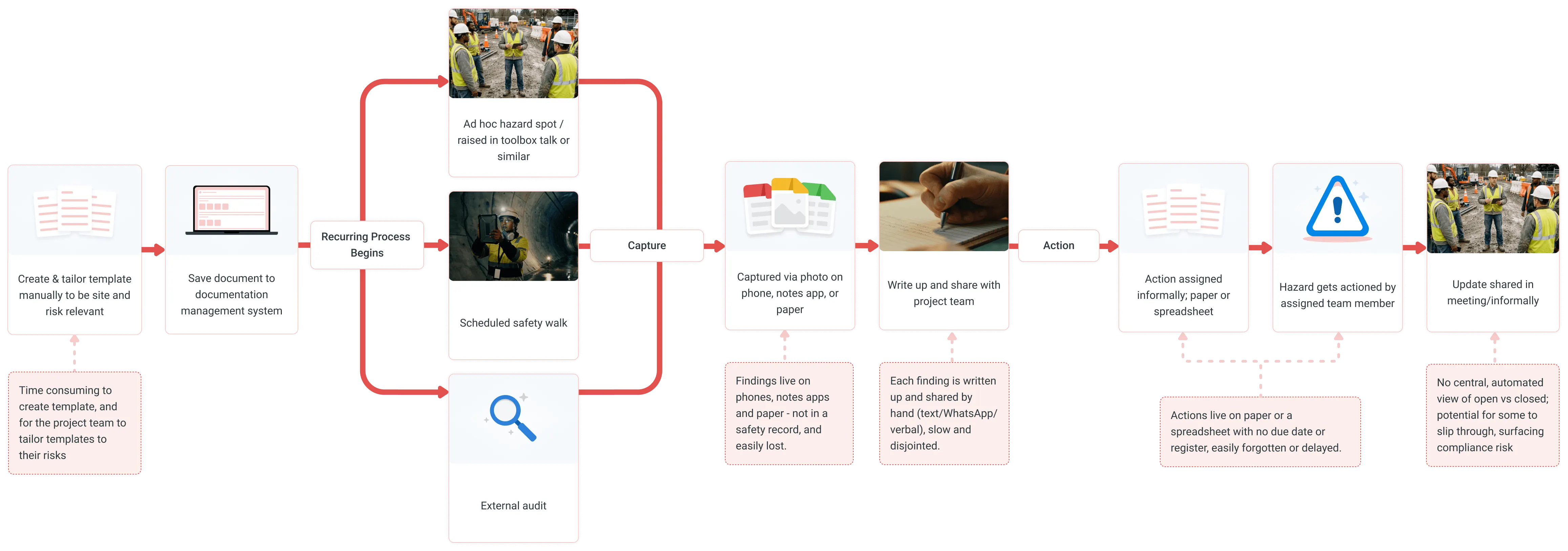 Inspections and site audits, current state