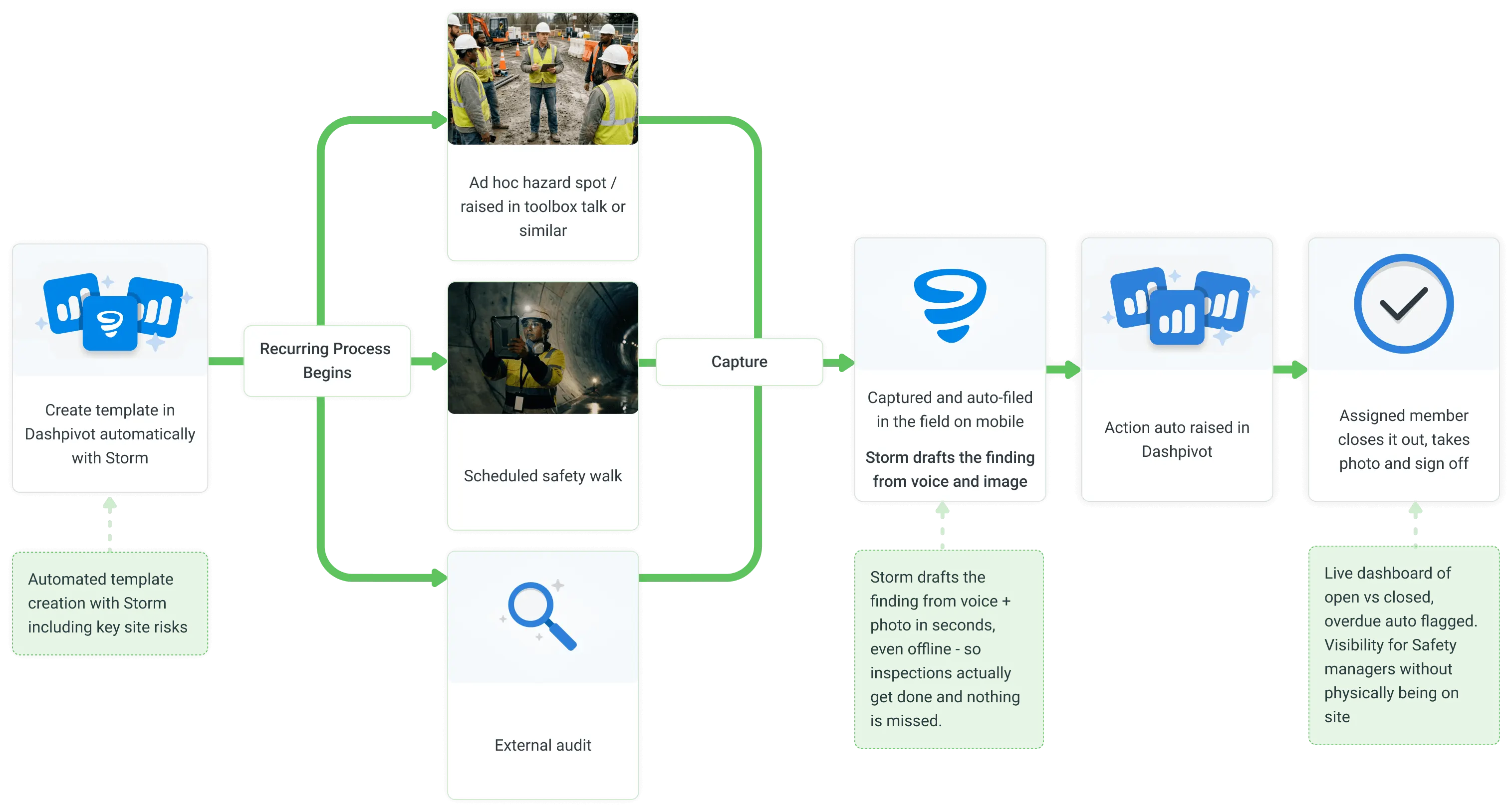 Inspections and site audits, the vision