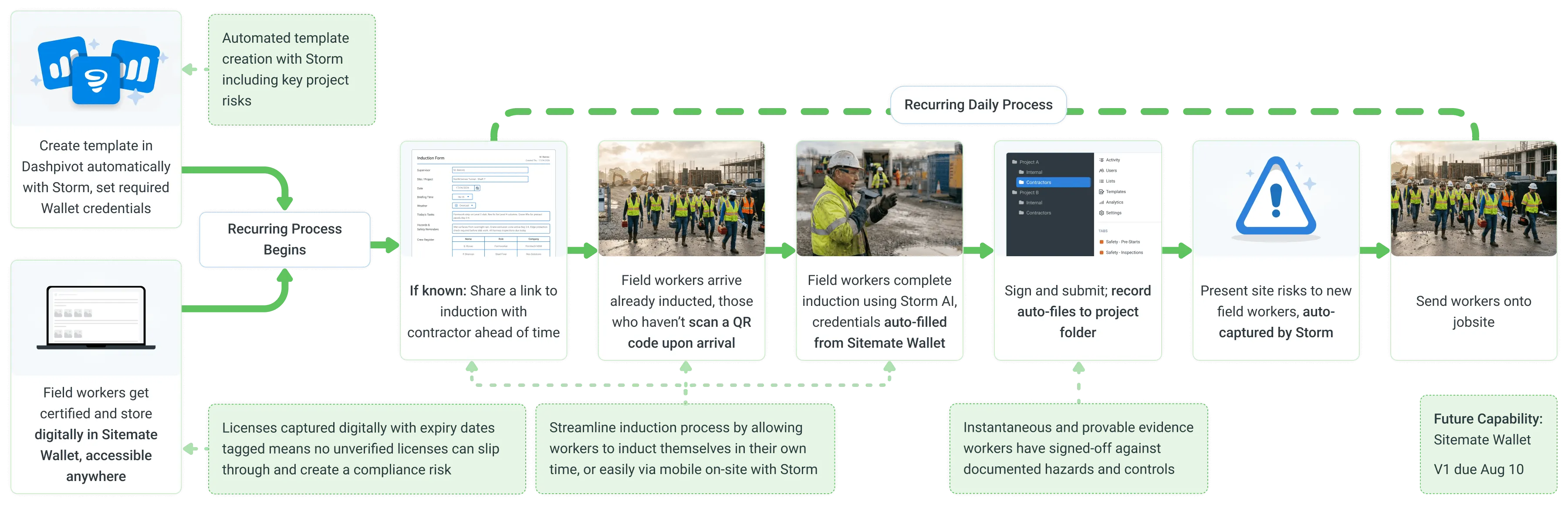 Site induction, the vision