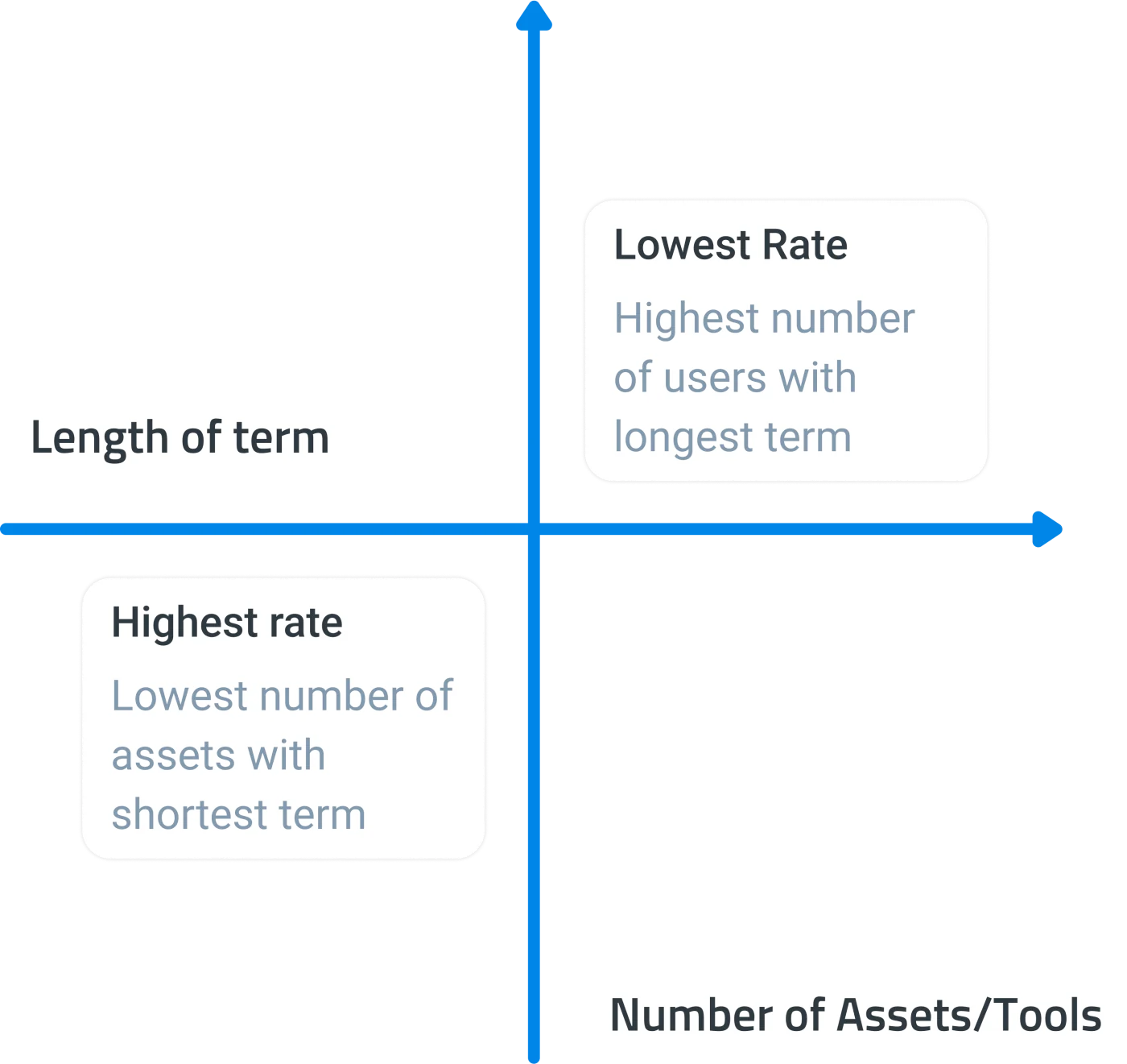 Gearbelt pricing discount logic: rate is lowest with the most assets and tools on the longest term, highest with the fewest on the shortest term