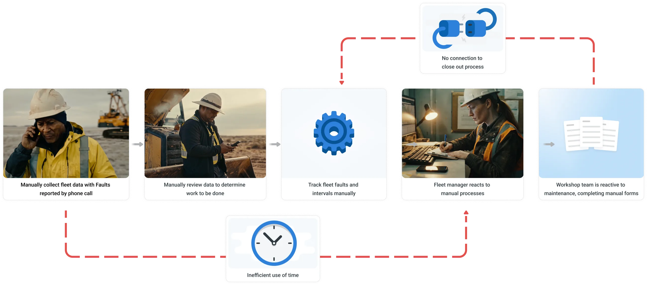 Manual asset management flow: manually collect fleet data, review data, track faults, fleet manager reacts, workshop team reactive, with no connection to close-out and inefficient use of time