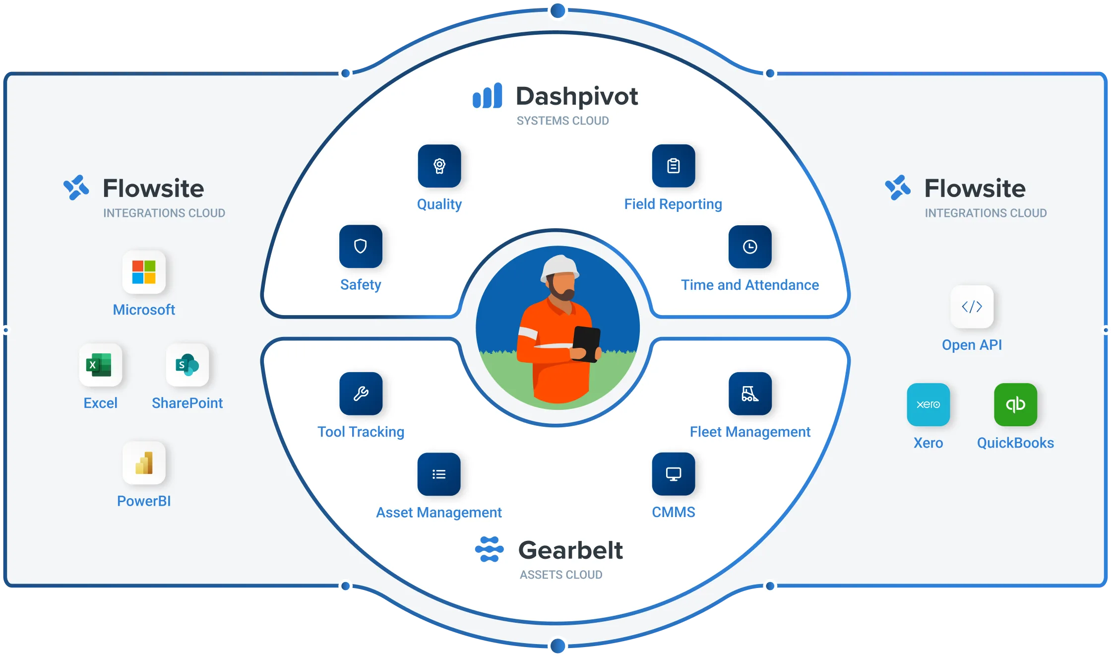 Sitemate platform ecosystem: Dashpivot systems cloud, Gearbelt assets cloud, Flowsite integrations cloud