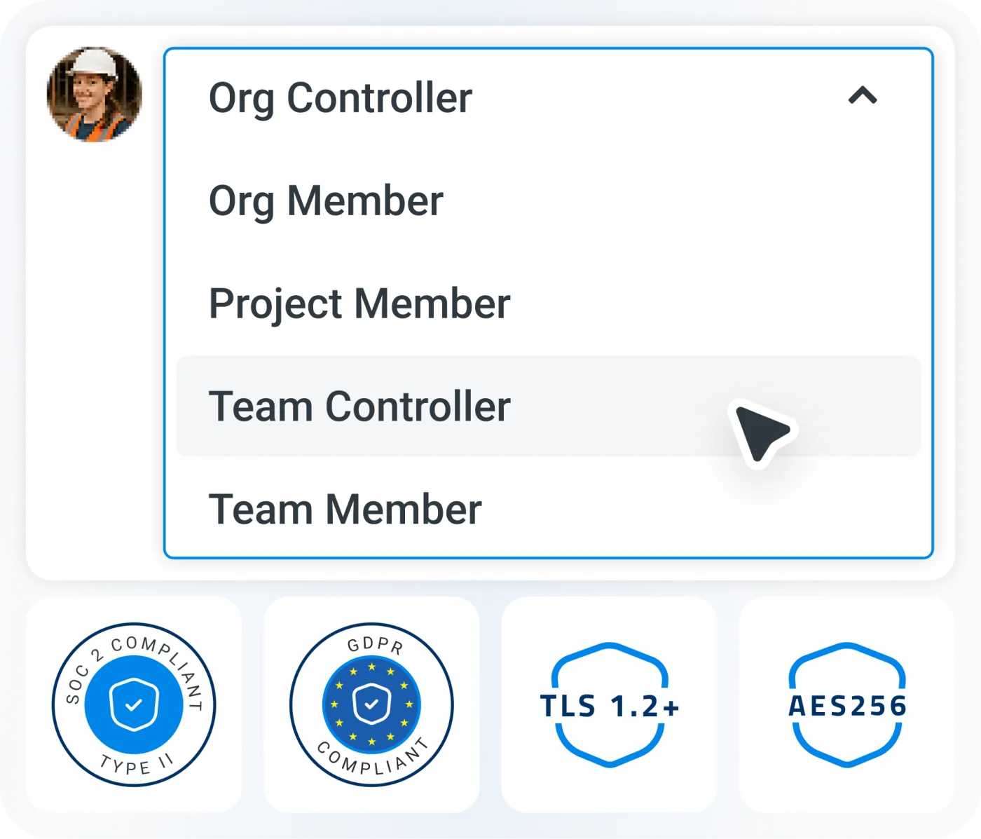 Permission types (Org Controller, Org Member, Project Member, Team Controller, Team Member) plus SOC 2, GDPR, TLS 1.2+ and AES-256 compliance badges